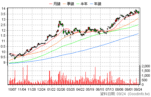 00956 中信日經高股息 還原日K線圖