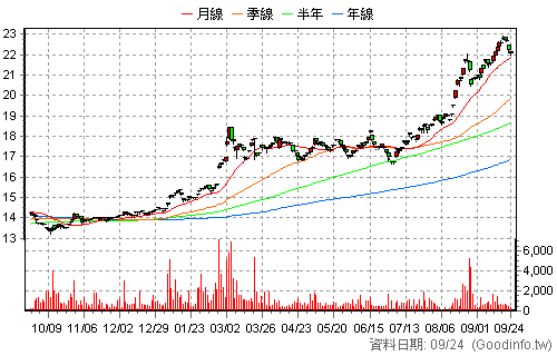 00960 野村全球航運龍頭 日K線圖