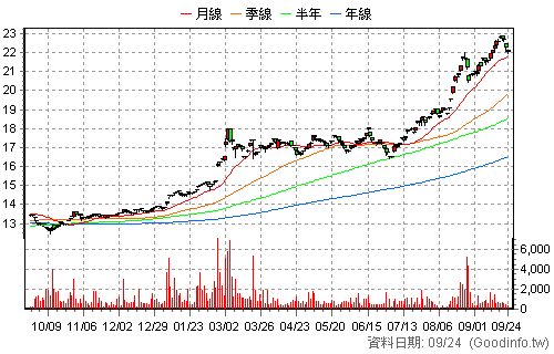 00960 野村全球航運龍頭 還原日K線圖