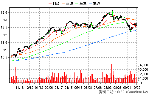 00963 中信全球高股息 日K線圖