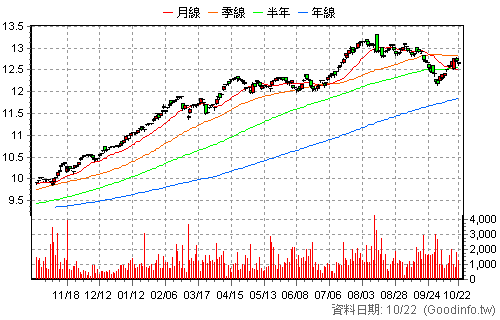 00963 中信全球高股息 還原日K線圖