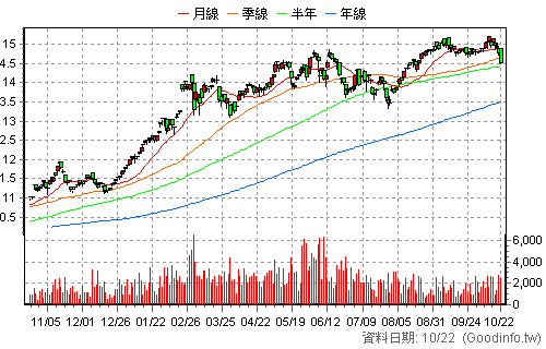 00964 中信亞太高股息 日K線圖
