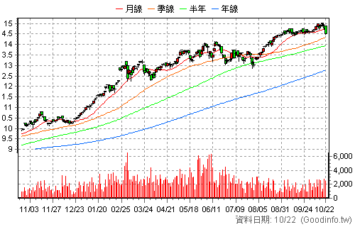 00964 中信亞太高股息 還原日K線圖