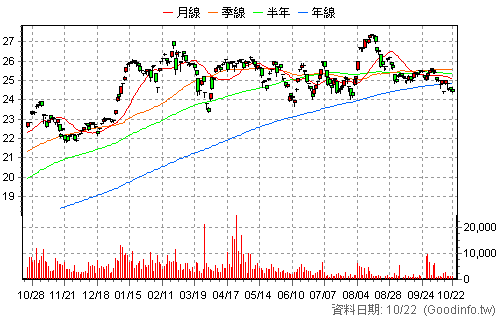 00965 元大航太防衛科技 日K線圖