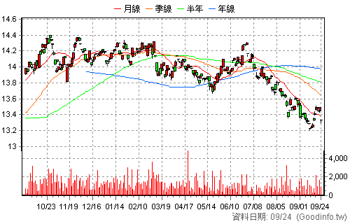 00966B 統一ESG投等債15+ 日K線圖
