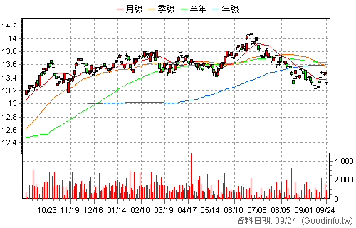 00966B 統一ESG投等債15+ 還原日K線圖