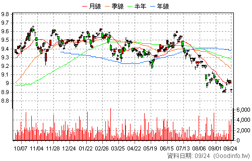 00970B 台新BBB投等債20+ 日K線圖