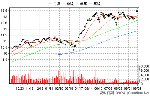 009800 中信NASDAQ 日K線圖