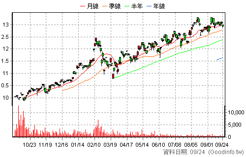 009812 野村日本東證 還原日K線圖