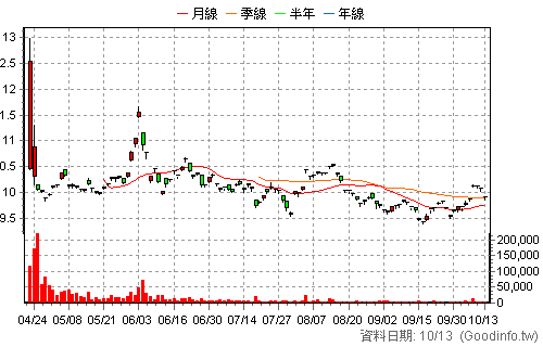 009819 中信數據及電力 日K線圖