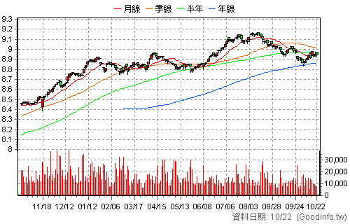 00981B 第一金優選非投債 還原日K線圖