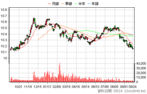 00981D 主動中信非投等債 日K線圖