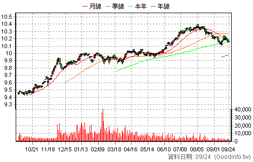 00981D 主動中信非投等債 還原日K線圖