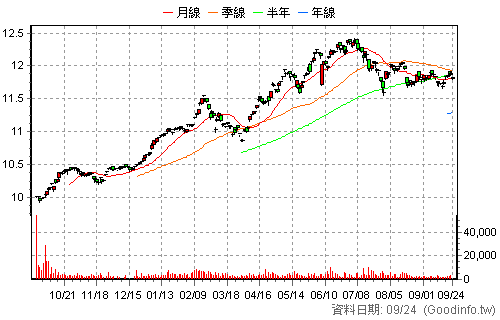 00981T 平衡凱基雙核收息 日K線圖