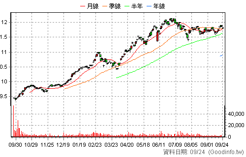 00981T 平衡凱基雙核收息 還原日K線圖