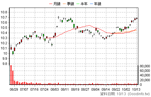 009823 群益S&P500 還原日K線圖
