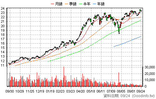 00985A 主動野村台灣50 日K線圖