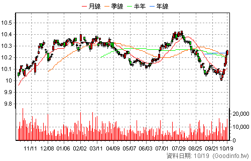 00985B 群益ESG投等債0-5 日K線圖