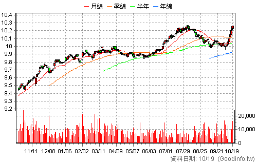 00985B 群益ESG投等債0-5 還原日K線圖