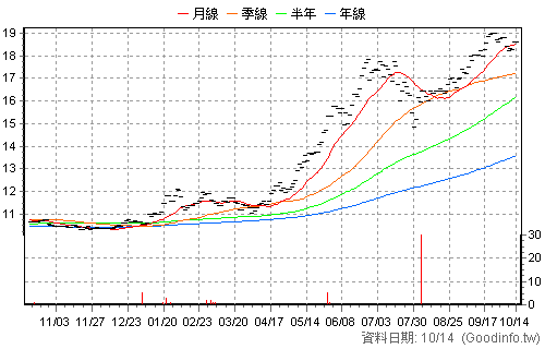 020011 統一微波高息20N 還原日K線圖