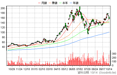 02001L 富邦蘋果正二N 日K線圖
