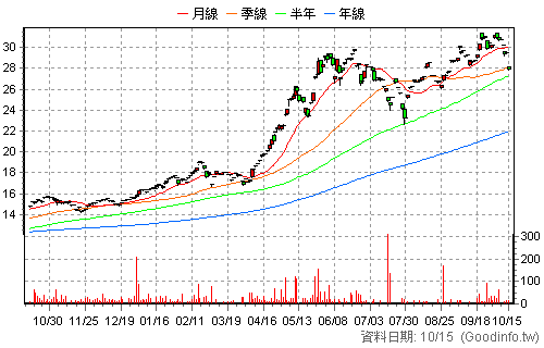 020020 元大台股領航N 還原日K線圖