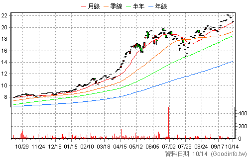 020030 統一智慧電動車N 還原日K線圖