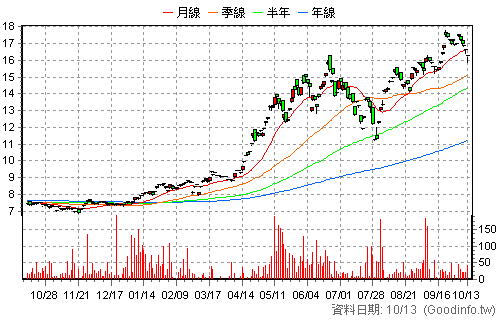 020034 元大IC設計N 日K線圖