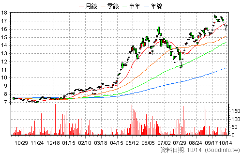 020034 元大IC設計N 還原日K線圖