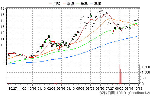 020035 元大上櫃ESG高息N 日K線圖