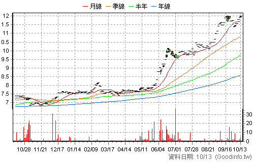 020036 元大金融配息N 日K線圖