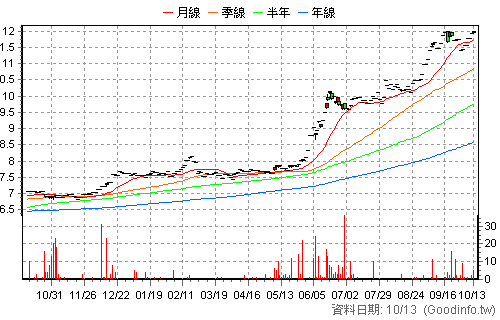 020036 元大金融配息N 還原日K線圖