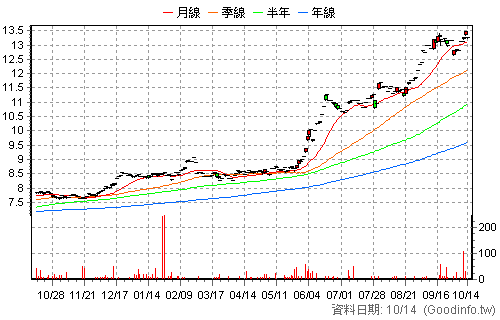 020037 元大金融高股息N 日K線圖