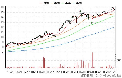 020039 元大加權N 日K線圖