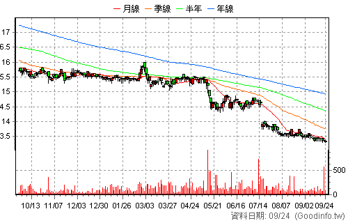 1109 信大 日K線圖