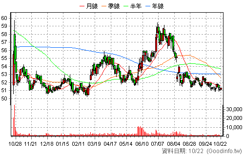 1210 大成 日K線圖