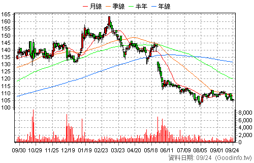 1215 卜蜂 日K線圖