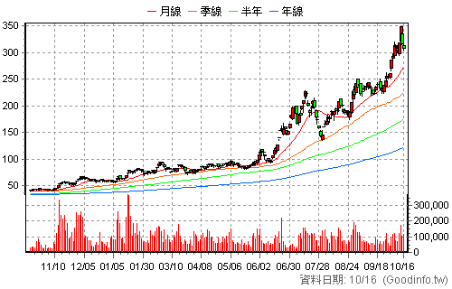 1303 南亞 日K線圖