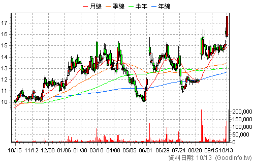 1312 國喬 日K線圖