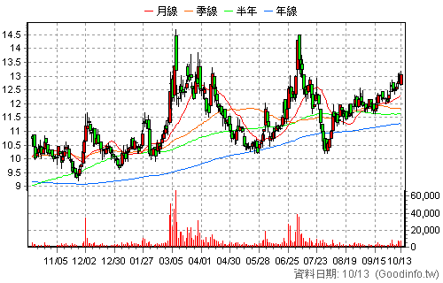 1313 聯成 還原日K線圖