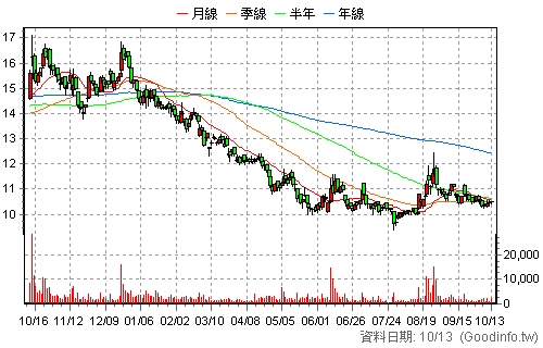 1316 上曜 日K線圖