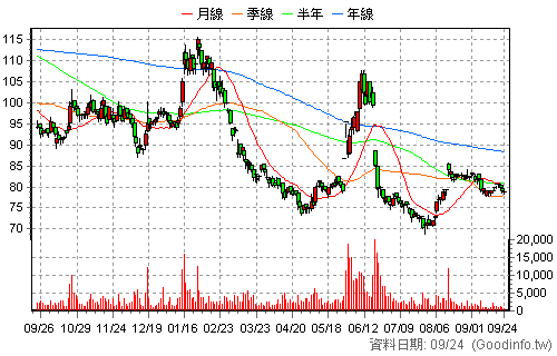 1319 東陽 日K線圖