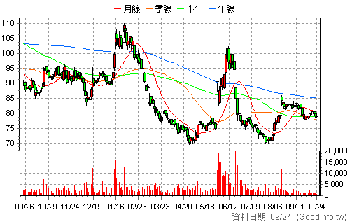 1319 東陽 還原日K線圖