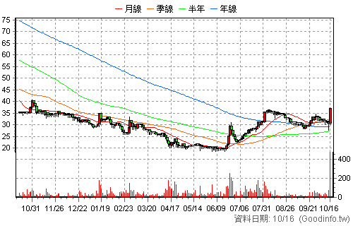 1343 旭東環保 日K線圖