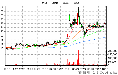 1409 新纖 日K線圖