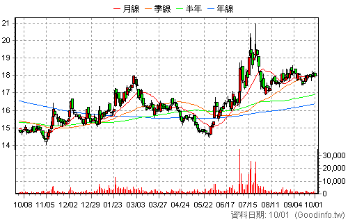1434 福懋 還原日K線圖