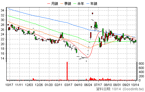 1435 中福 日K線圖