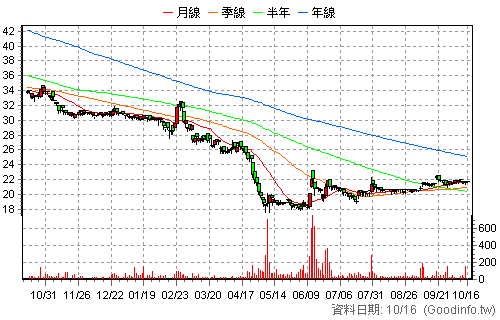 1438 三地開發 還原日K線圖