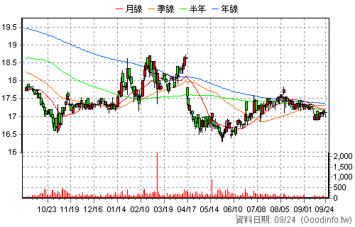 1451 年興 日K線圖