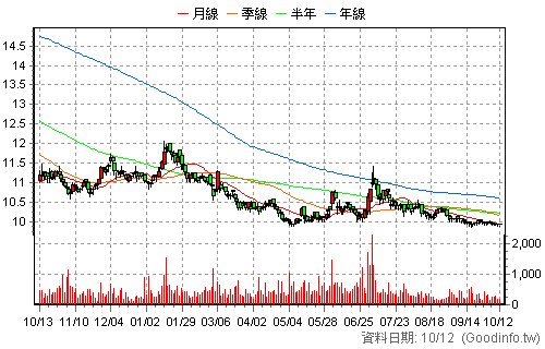 1464 得力 日K線圖